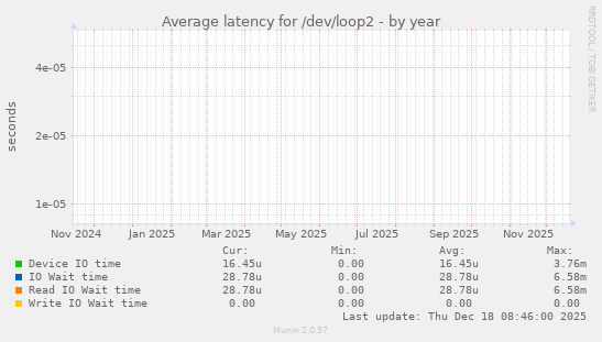 Average latency for /dev/loop2