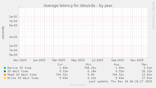 Average latency for /dev/sda