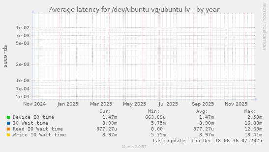 Average latency for /dev/ubuntu-vg/ubuntu-lv
