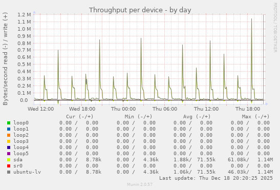Throughput per device