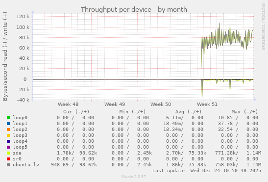 Throughput per device