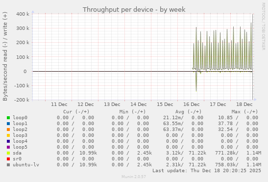 Throughput per device