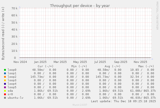 Throughput per device