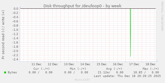 Disk throughput for /dev/loop0