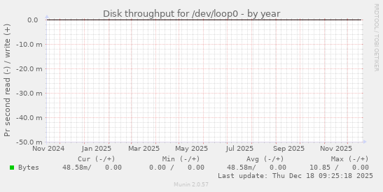 Disk throughput for /dev/loop0