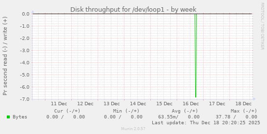 Disk throughput for /dev/loop1