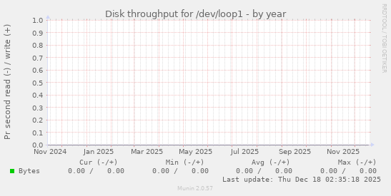 Disk throughput for /dev/loop1
