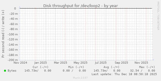 Disk throughput for /dev/loop2