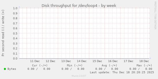 Disk throughput for /dev/loop4