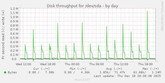 Disk throughput for /dev/sda