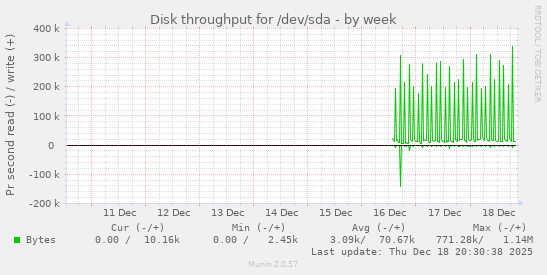 Disk throughput for /dev/sda
