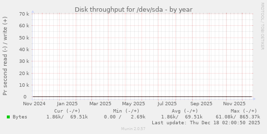 Disk throughput for /dev/sda