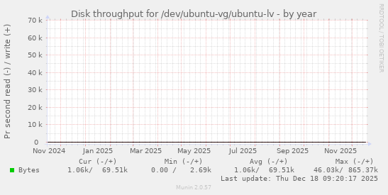 Disk throughput for /dev/ubuntu-vg/ubuntu-lv