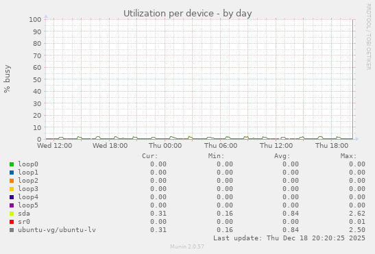 Utilization per device