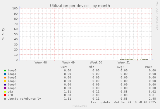 Utilization per device