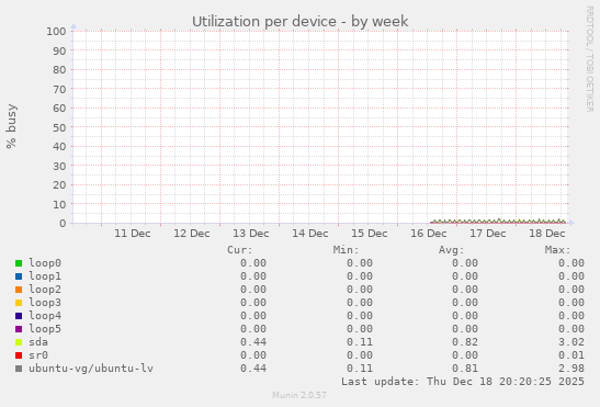 Utilization per device