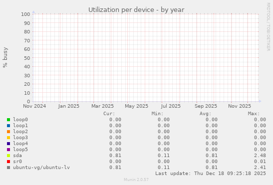 Utilization per device