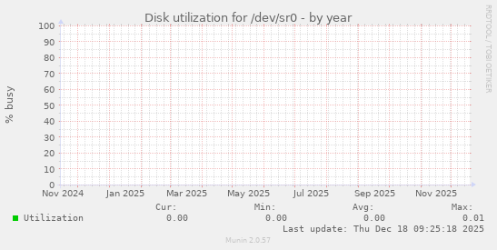 Disk utilization for /dev/sr0