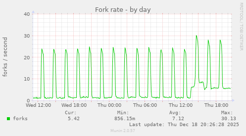 Fork rate