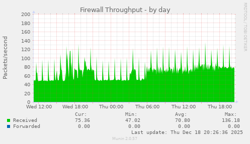 Firewall Throughput