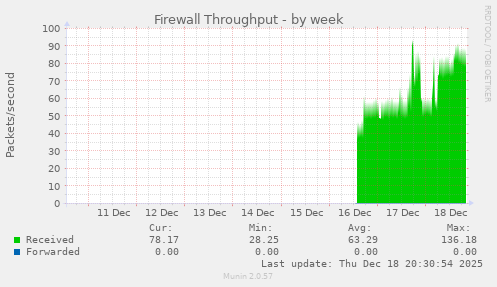 Firewall Throughput