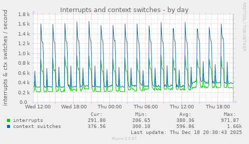 Interrupts and context switches