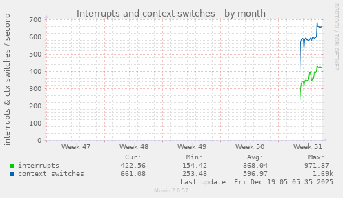 monthly graph