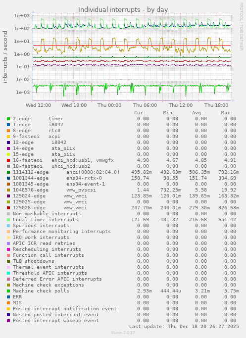 Individual interrupts