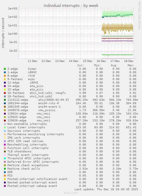 Individual interrupts