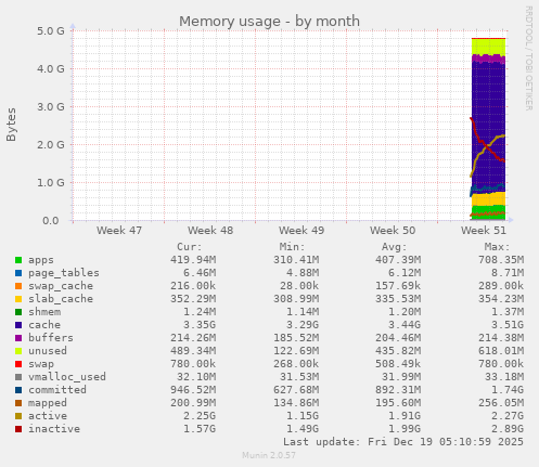 monthly graph