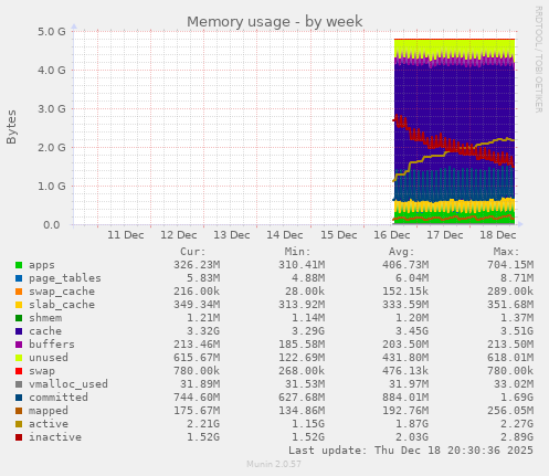 Memory usage