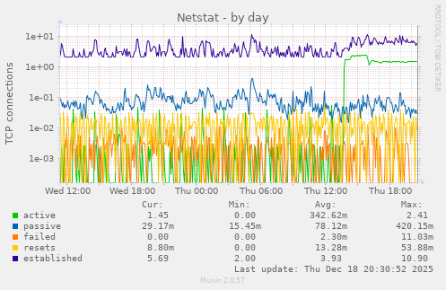 Netstat