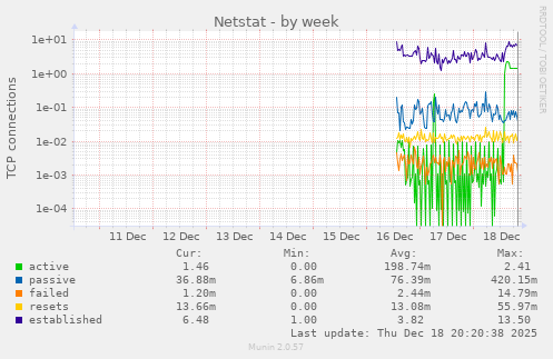 Netstat