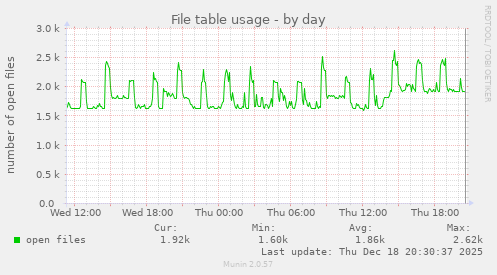 File table usage