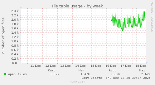 File table usage