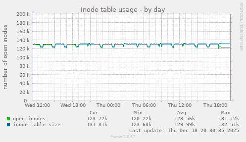 Inode table usage