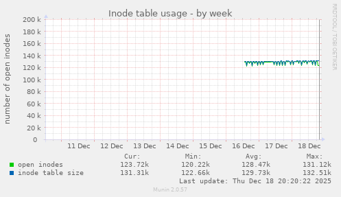 Inode table usage