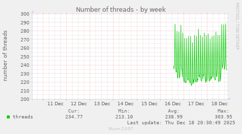 Number of threads