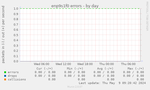 enp9s1f0 errors