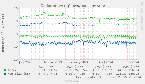 IOs for /dev/ring1_sys/root