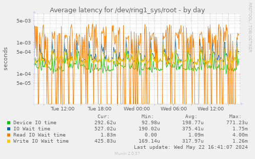 Average latency for /dev/ring1_sys/root