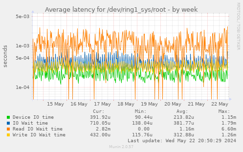 Average latency for /dev/ring1_sys/root