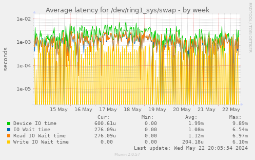 Average latency for /dev/ring1_sys/swap