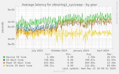 Average latency for /dev/ring1_sys/swap