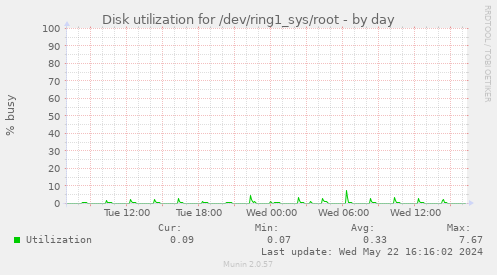Disk utilization for /dev/ring1_sys/root