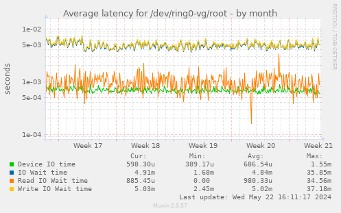 Average latency for /dev/ring0-vg/root
