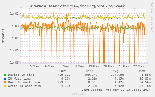 Average latency for /dev/ring0-vg/root