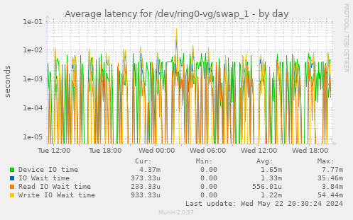 Average latency for /dev/ring0-vg/swap_1