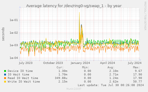Average latency for /dev/ring0-vg/swap_1