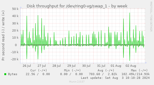 Disk throughput for /dev/ring0-vg/swap_1